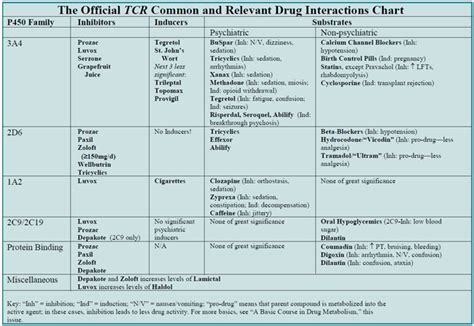 drug macronutrient interaction list pdf